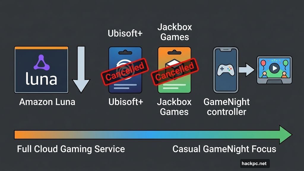 Amazon Luna shifts from full cloud gaming to casual GameNight party games