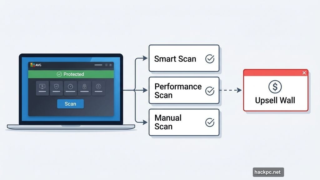 AVG dashboard offers one-click scans but frequent paid upsell reminders