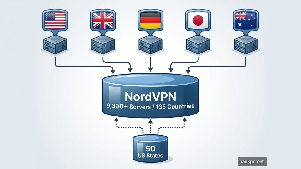 NordVPN server network spanning 135 countries and all 50 US states