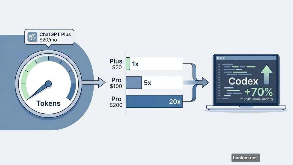 ChatGPT Plus usage limits evaporate halfway through a coding session
