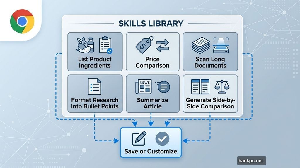 Pre-built Skills library packed with common AI tasks people need