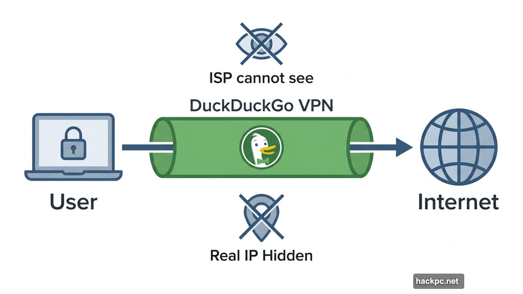 DuckDuckGo VPN acts as private tunnel hiding browsing activity