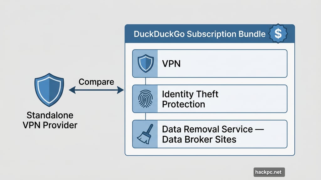 DuckDuckGo subscription bundles VPN identity protection and data removal