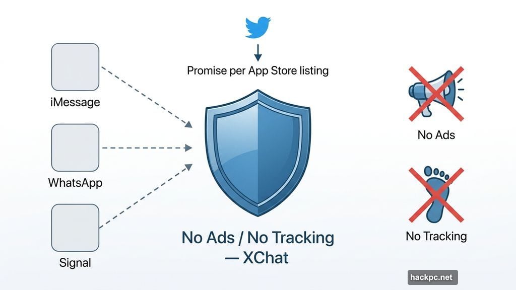 XChat promises no ads and no tracking competing with Signal WhatsApp iMessage