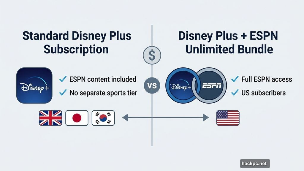 Standard Disney Plus subscription versus ESPN Unlimited bundle for US subscribers