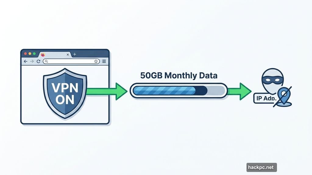 Firefox 149 built-in VPN gives 50GB free monthly data to users