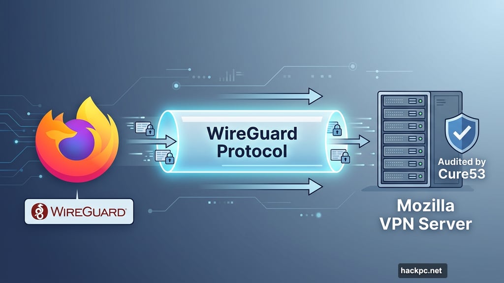 Firefox built-in VPN uses WireGuard protocol audited by Cure53