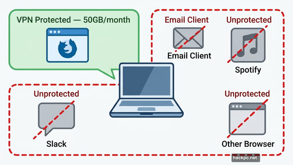 Browser-only VPN leaves email Slack and Spotify completely unprotected