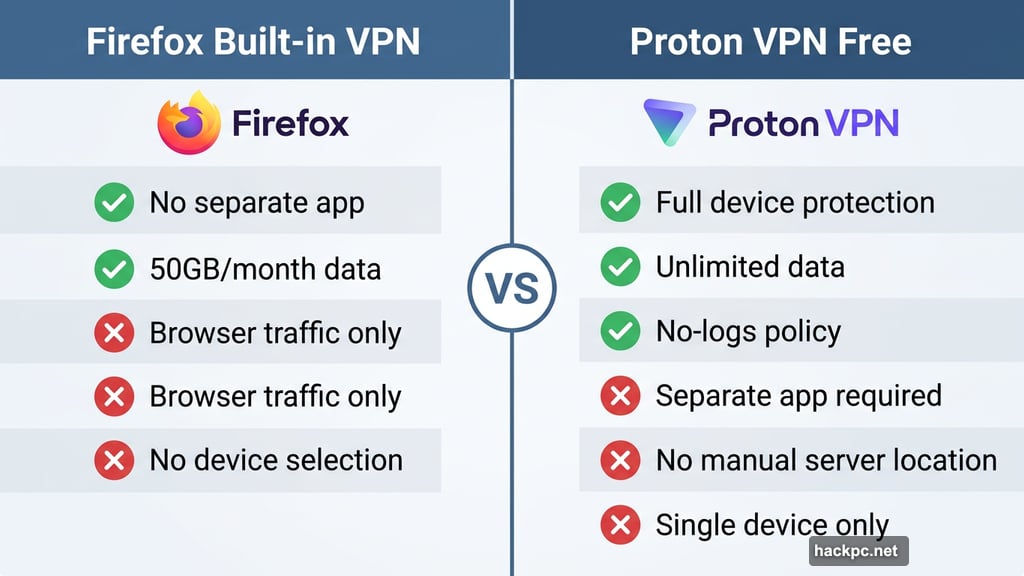 Firefox built-in VPN versus Proton VPN free tier feature comparison