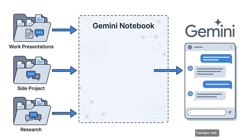 Gemini notebooks bundle files and past conversations into organized project workspaces