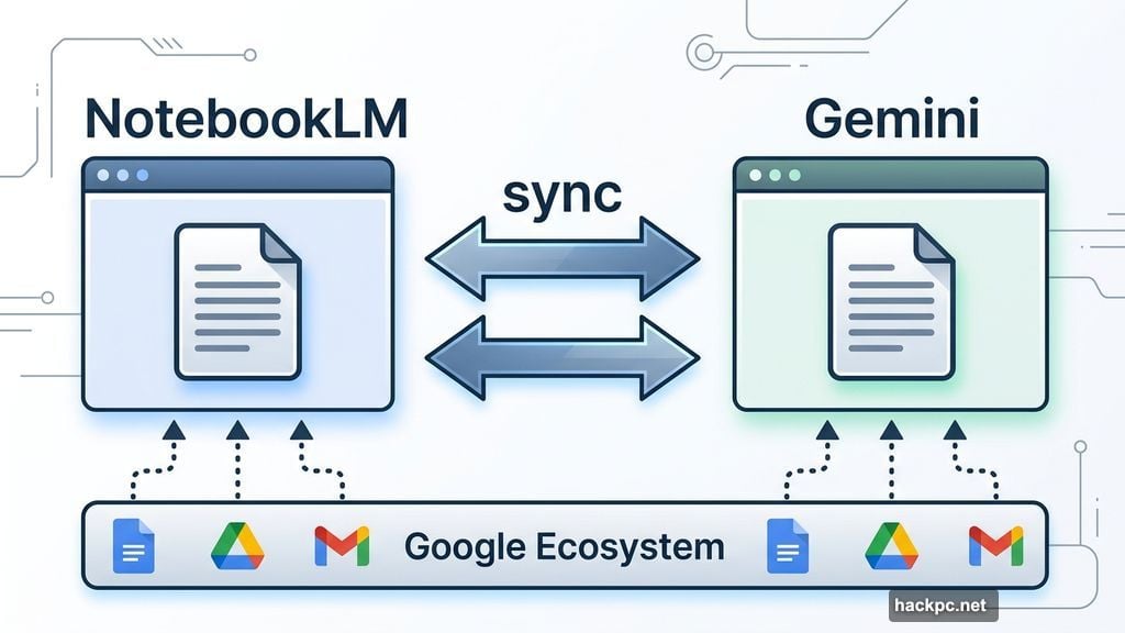 NotebookLM syncs directly with Gemini across the Google ecosystem