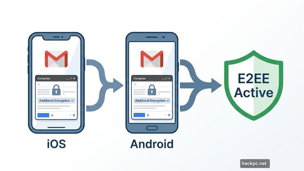 Gmail mobile app sends end-to-end encrypted email on iOS and Android