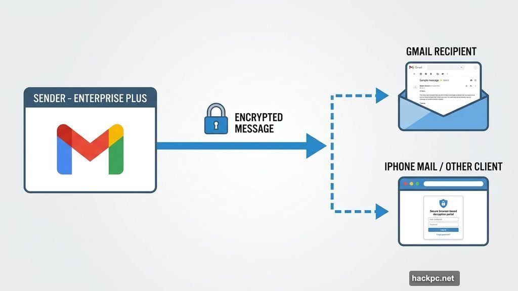 Encrypted Gmail message received across Gmail and non-Gmail email clients
