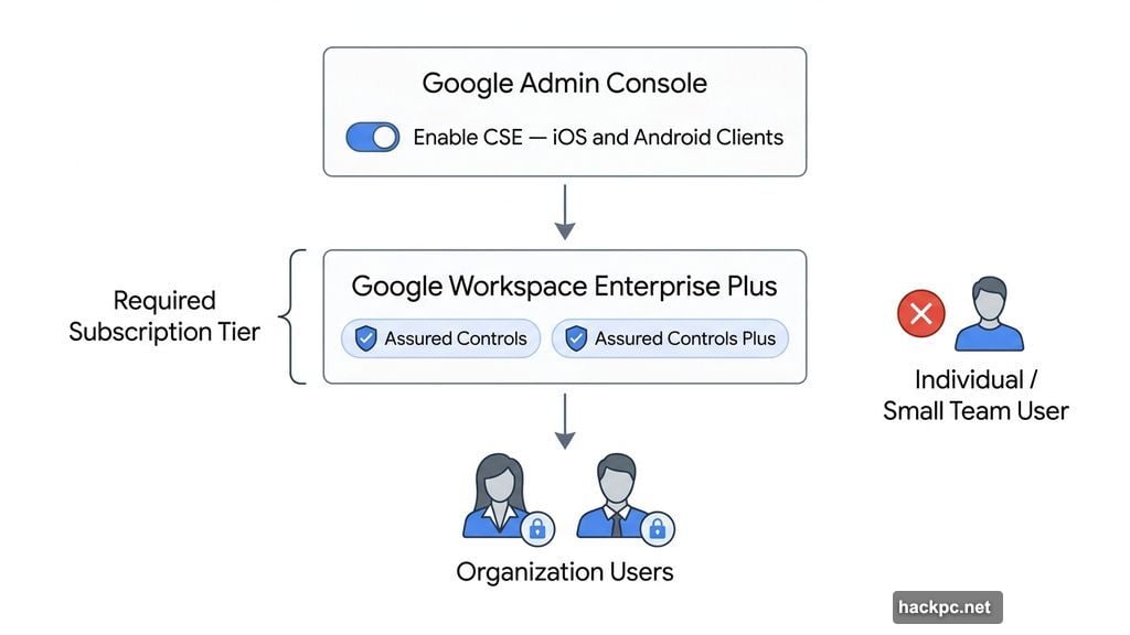 Google Workspace Enterprise Plus admin enables client-side encryption for organizations