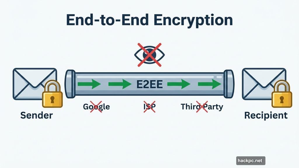 Only sender and recipient can read the message, not Google