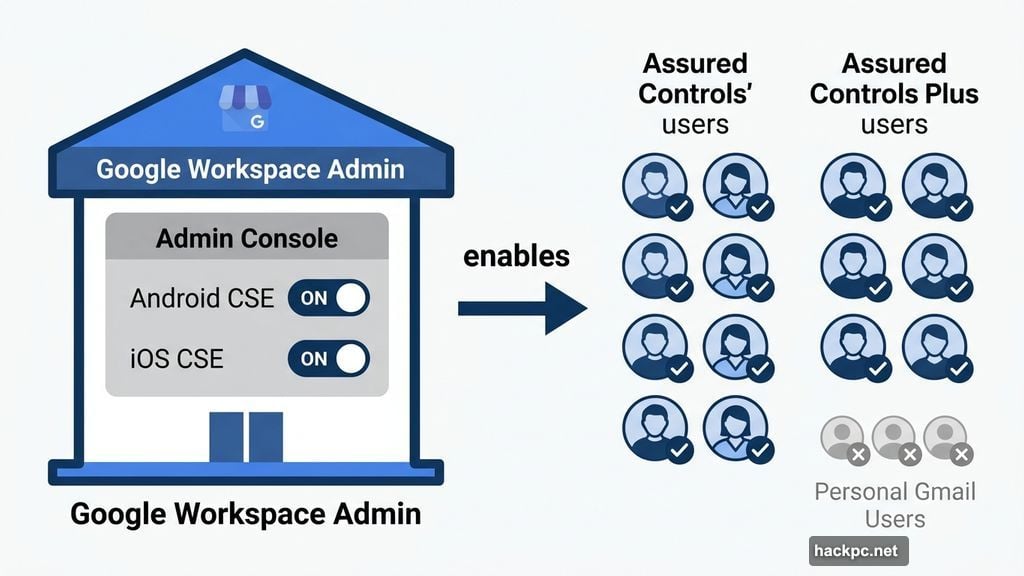 Admin Console enables E2EE for Assured Controls enterprise users only