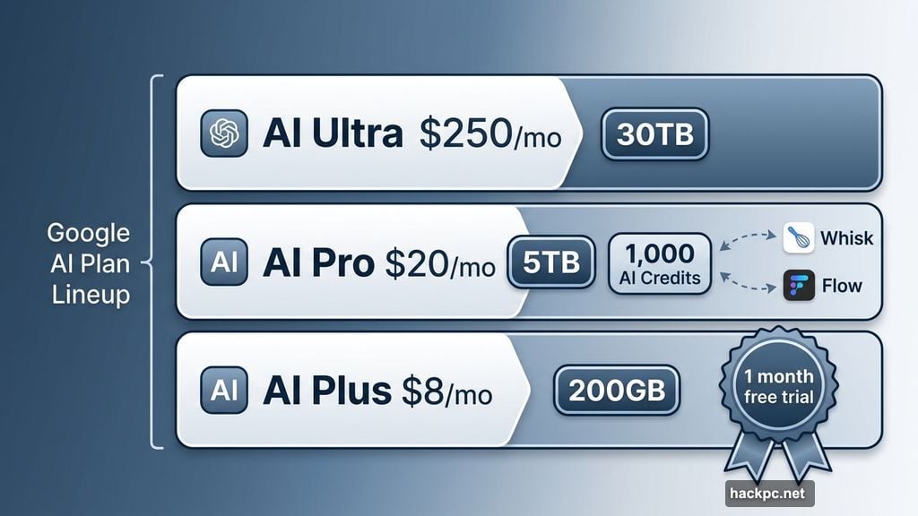 Google AI plan lineup comparing AI Plus, AI Pro, and AI Ultra tiers