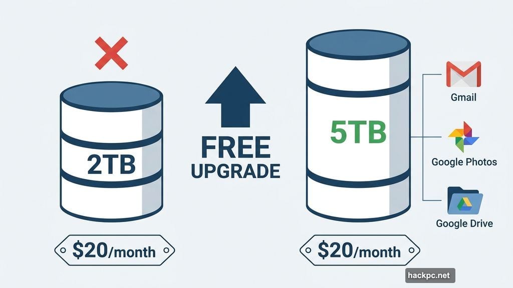 Google AI Pro storage tripled from 2TB to 5TB at no extra cost