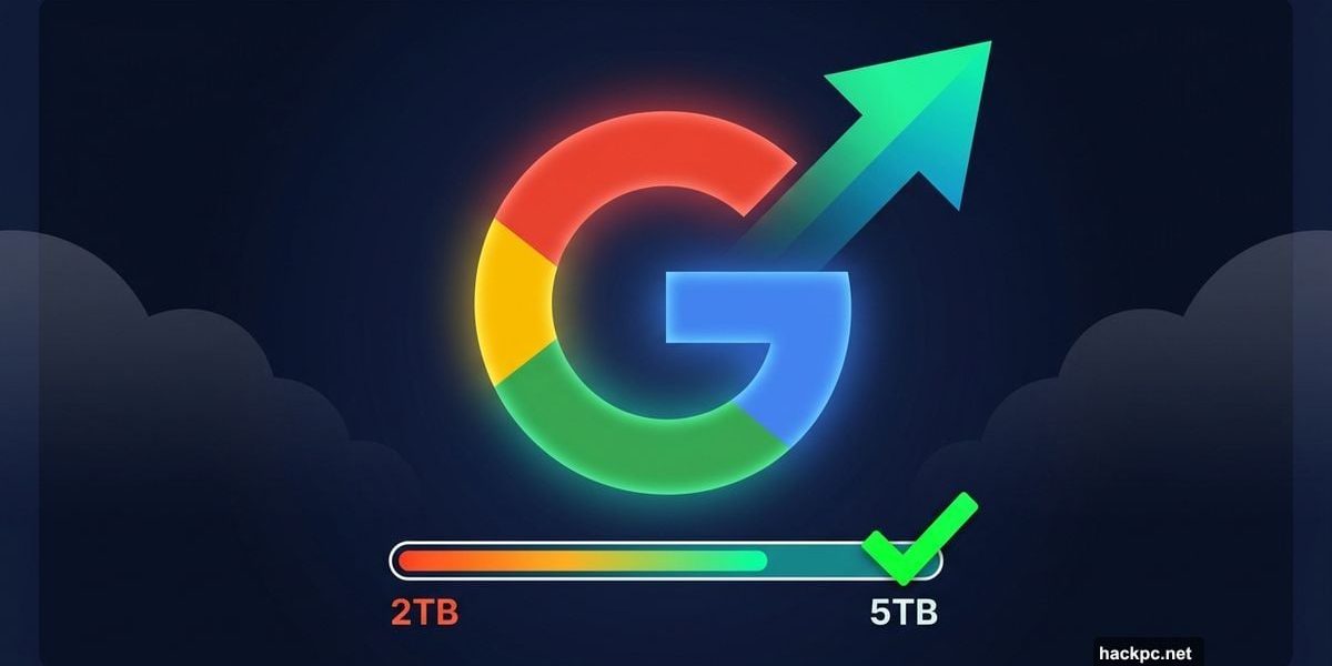 Google logo with storage upgrade arrow showing 2TB to 5TB boost