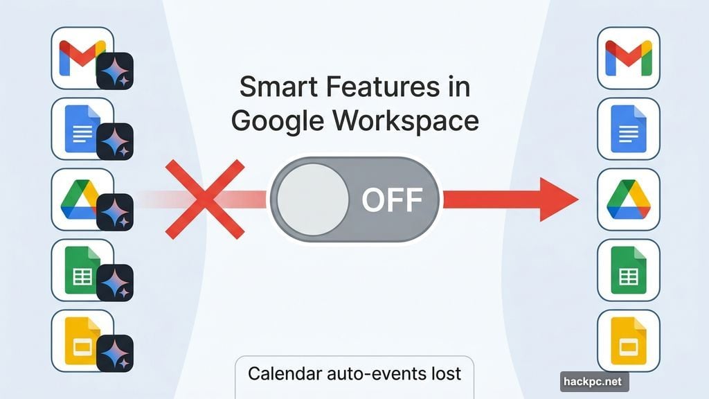 Turning off Google Workspace smart features removes Gemini from Gmail and Docs