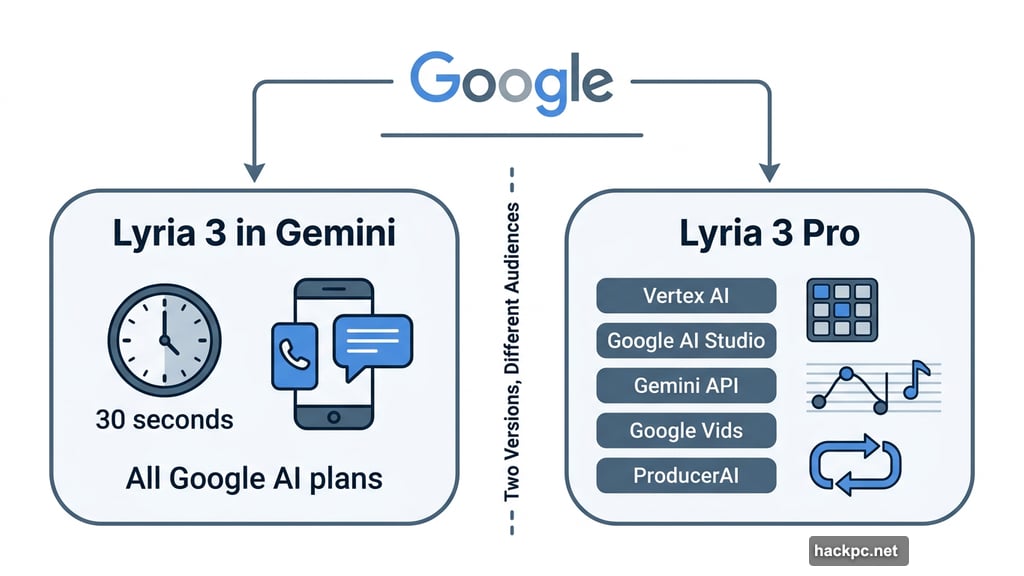 Lyria 3 versus Lyria 3 Pro across Gemini and Vertex AI platforms