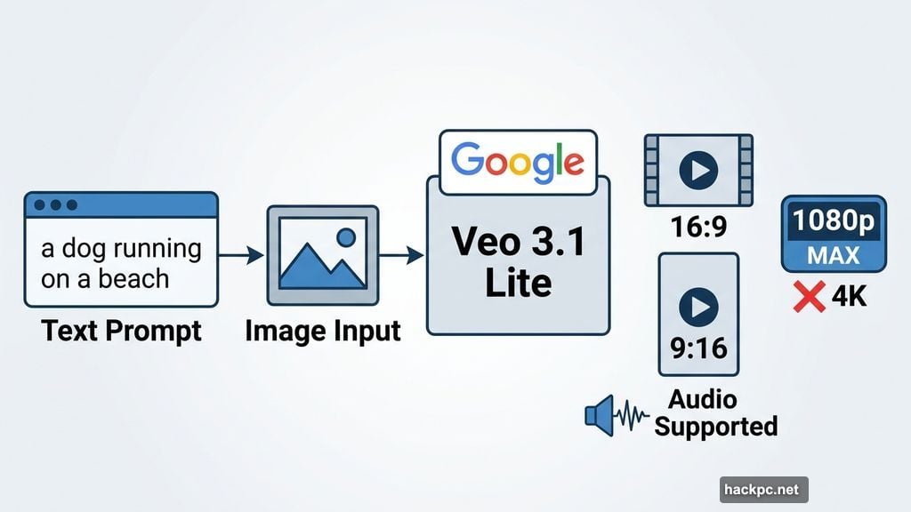 Veo 3.1 Lite text-to-video and image-to-video generation capabilities