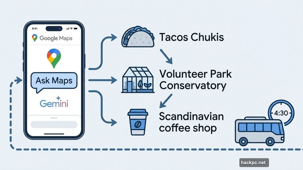 Gemini inside Google Maps plans a full public transit day in Seattle