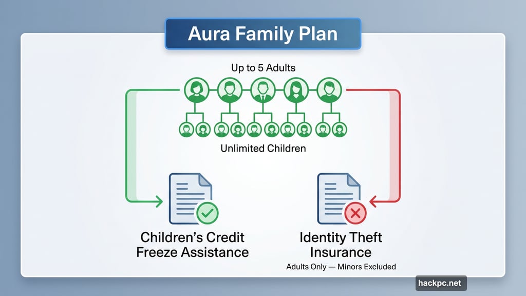 Family identity theft protection service interface