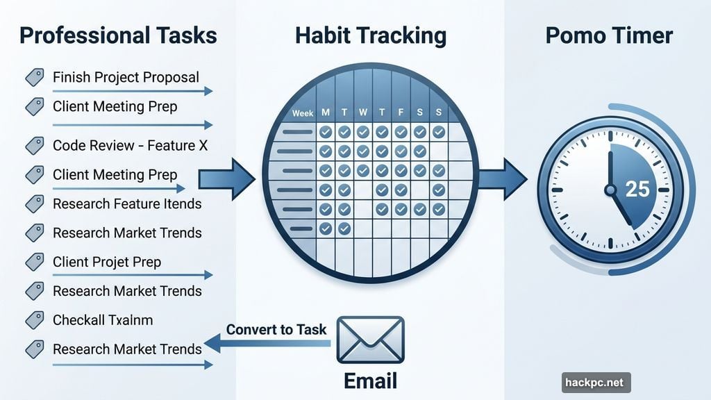 TickTick combines task management habit tracking and Pomodoro timer