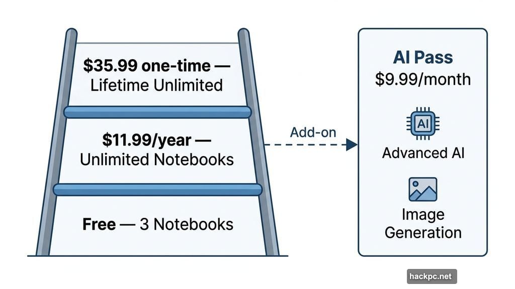 GoodNotes pricing tiers from free notebooks to AI Pass subscription