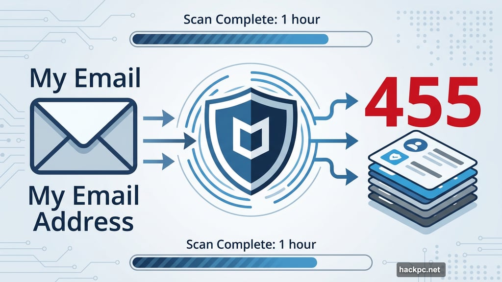 McAfee scanned email and found 455 forgotten connected accounts