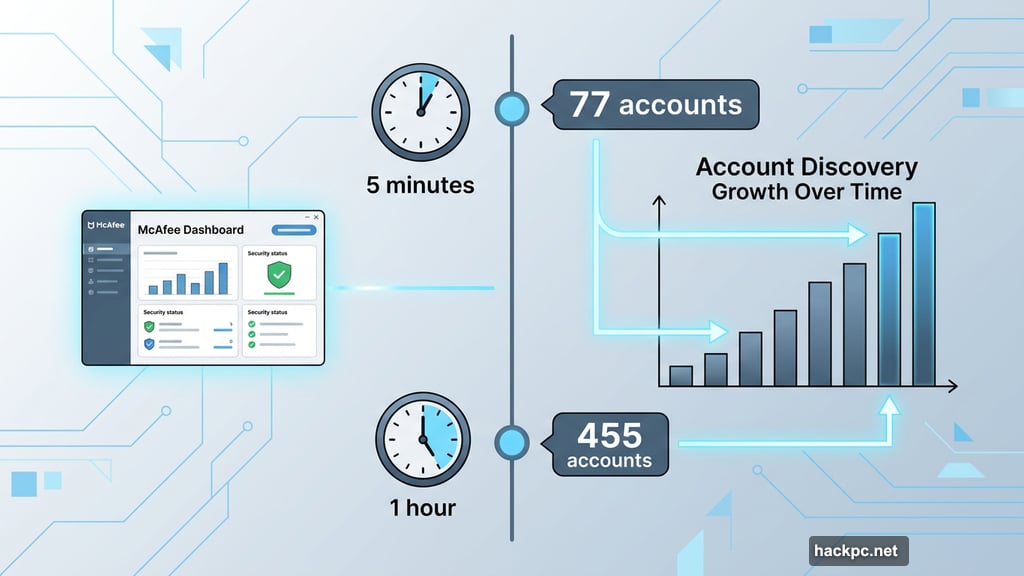 First scan found 77 accounts, one hour later almost 400 more