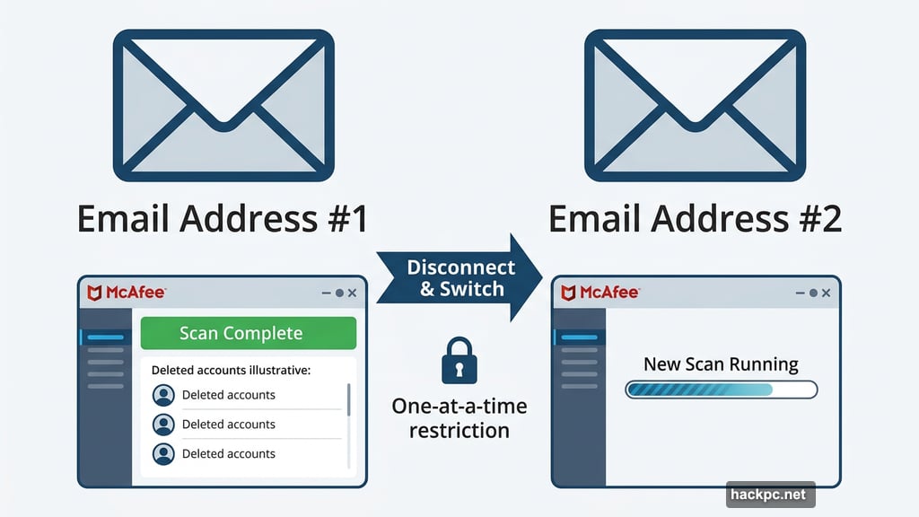 Connect one email at a time to scan multiple accounts sequentially