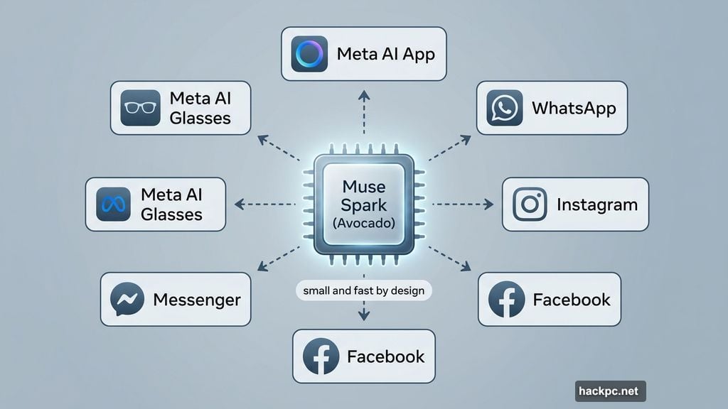 Muse Spark rolling out across WhatsApp Instagram Facebook and Messenger