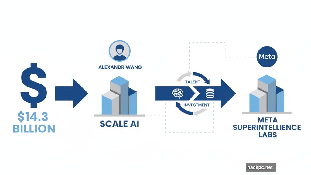 Meta's $14.3 billion investment in Scale AI funds Superintelligence Labs