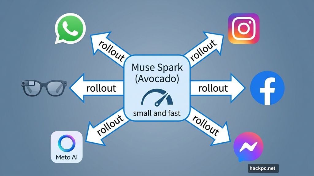Muse Spark model rolling out across WhatsApp Instagram Facebook Messenger glasses