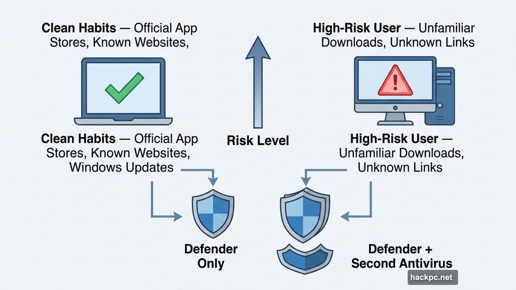 Defender alone suits casual users, high-risk users need a second antivirus