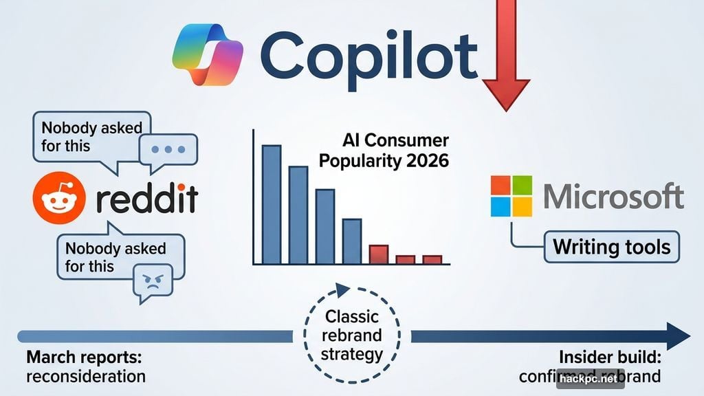 Microsoft drops Copilot branding after consumer backlash and negative sentiment