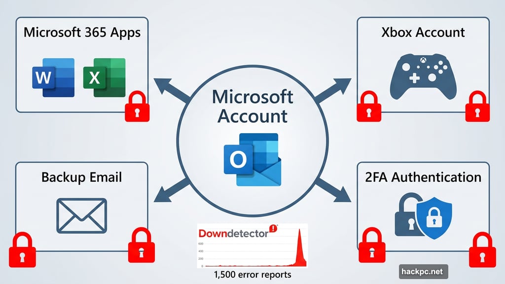Outlook outage caused ripple lockouts across Microsoft 365, Xbox, and two-factor authentication