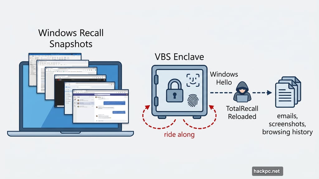 TotalRecall Reloaded bypasses Windows Hello authentication to extract Recall snapshots