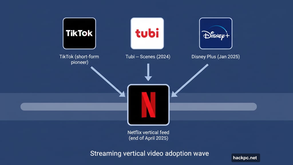Netflix joins TikTok Tubi and Disney Plus in vertical video streaming wave