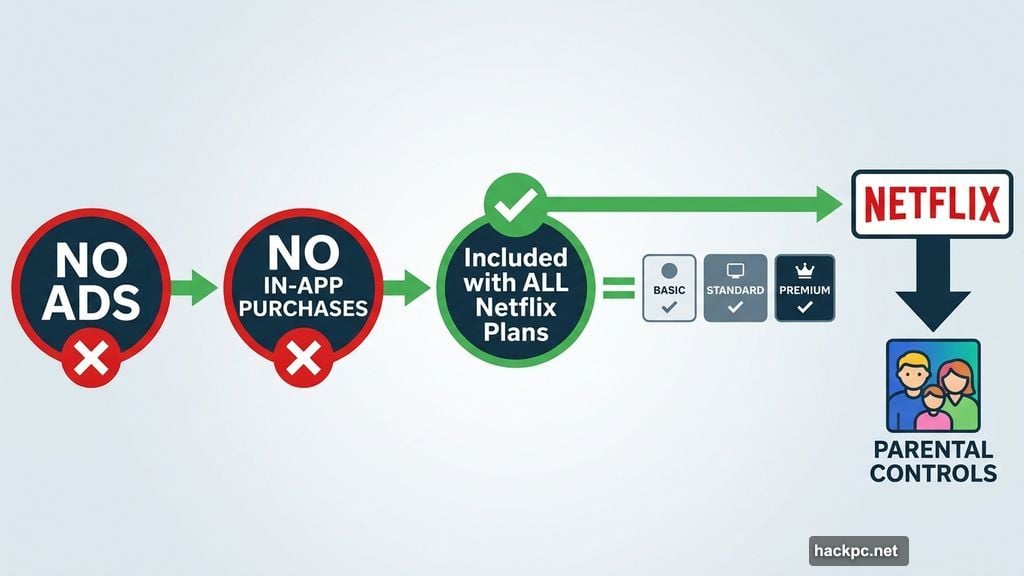 Every Netflix plan includes Playground with parental controls, zero fees