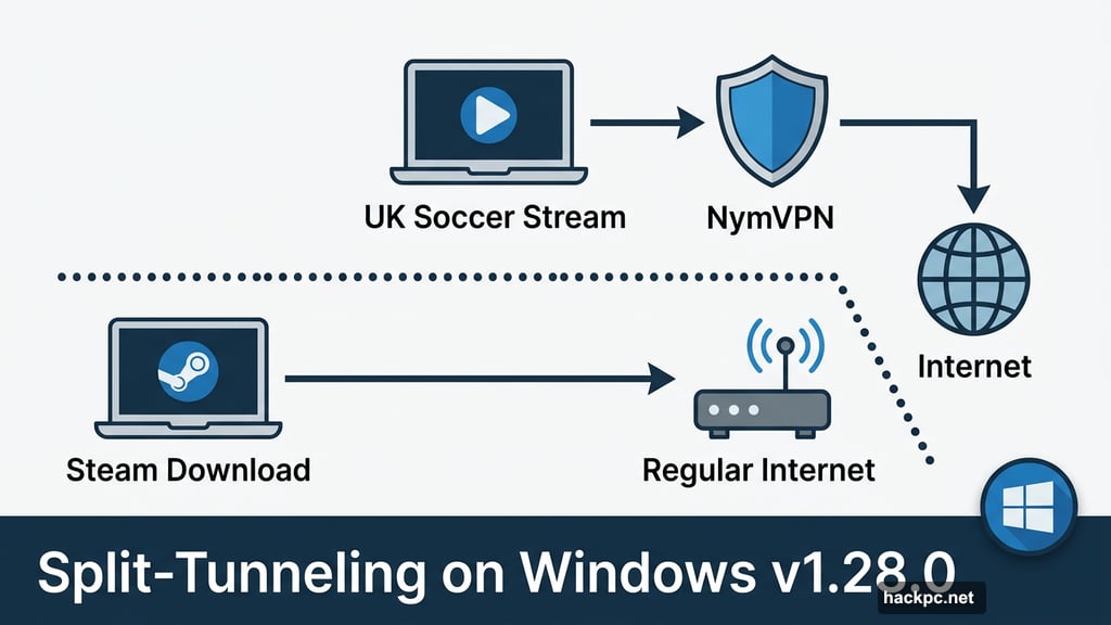 Split-tunneling routes Steam and UK soccer stream on Windows separately