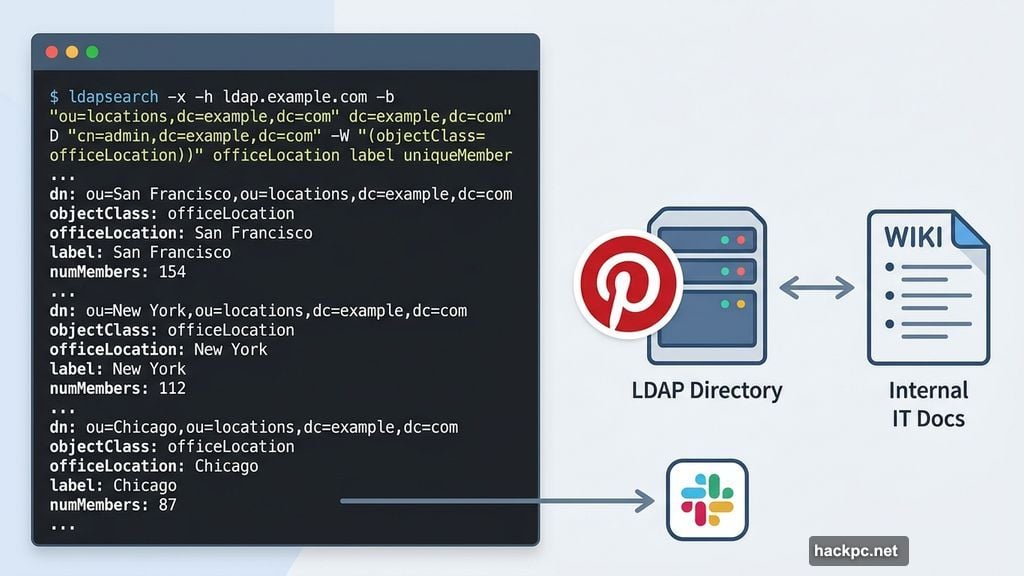 Engineer shares ldapsearch command in Slack showing deactivated employee counts by location