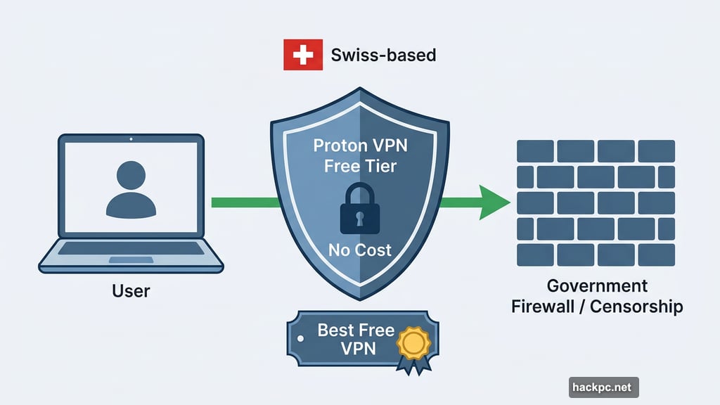 Proton VPN free tier bypasses censorship and government firewalls for users