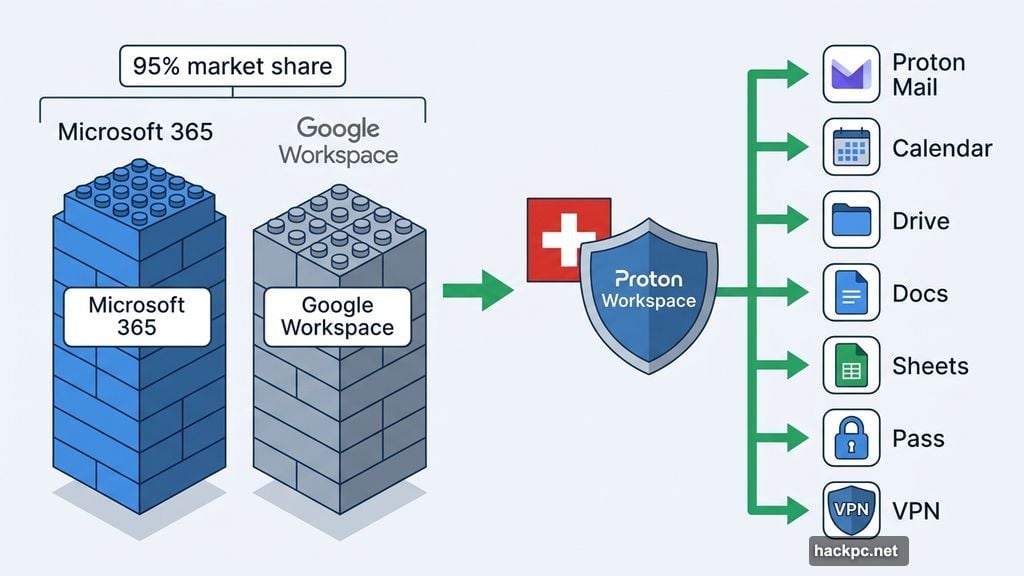 Proton Workspace bundled suite replacing Microsoft 365 and Google Workspace
