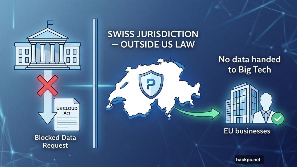 Switzerland jurisdiction blocks US CLOUD Act protecting Proton user data
