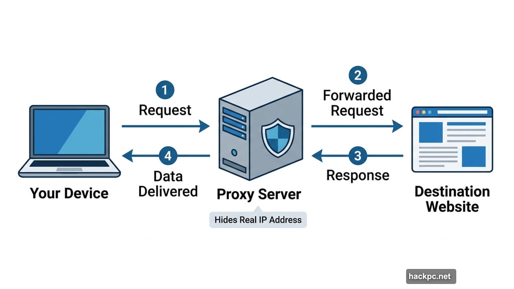 Proxy server routes web traffic hiding user real IP address