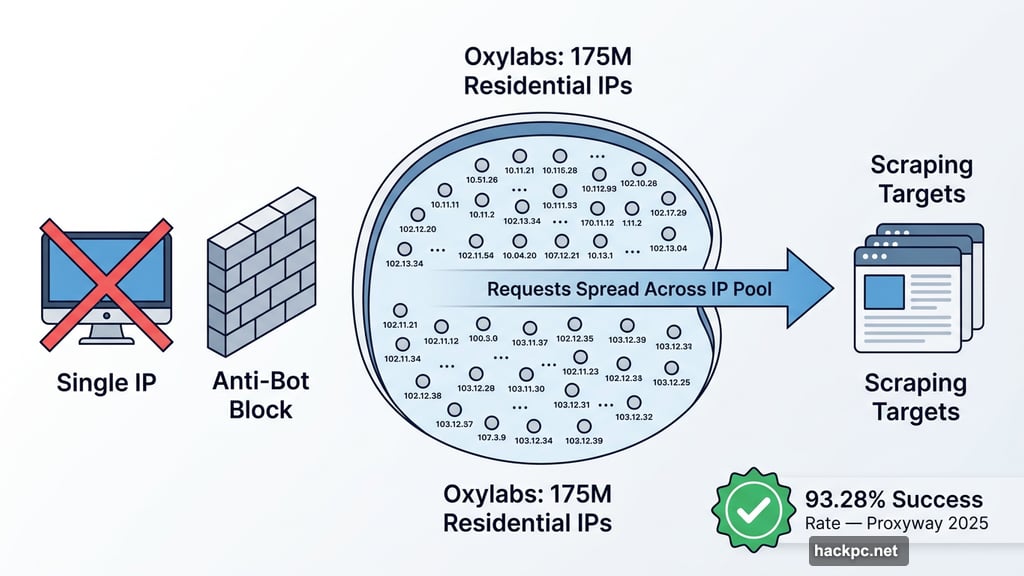 Oxylabs 175 million residential IPs enabling uninterrupted web scraping