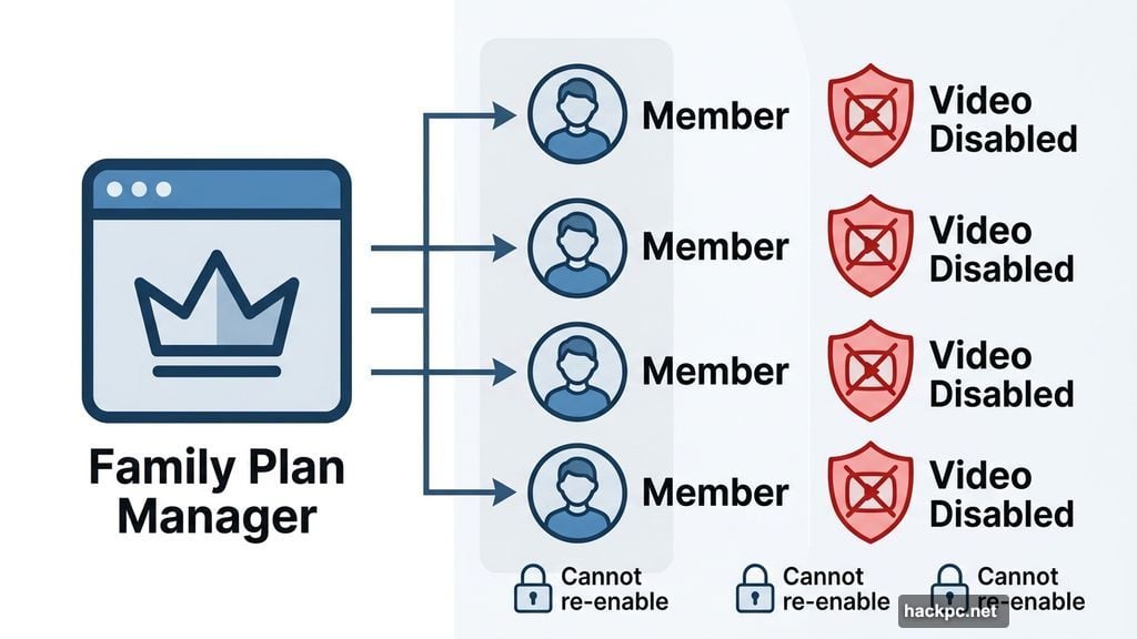 Family Plan manager applies video restrictions to individual member accounts